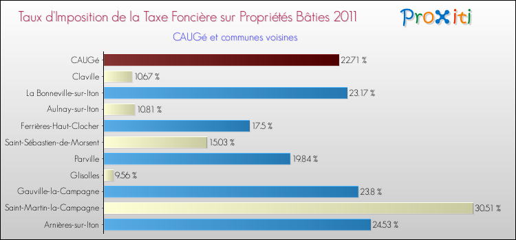 Taux d'imposition de la taxe foncière sur le bati 2011 pour CAUGé et les communes proches Comparaison des taux d'imposition de la taxe foncière sur le bati 2011 pour CAUGé et les communes voisines