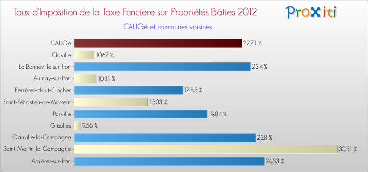 Taux d'imposition de la taxe foncière sur le bati 2012 pour CAUGé et les communes proches Comparaison des taux d'imposition de la taxe foncière sur le bati 2012 pour CAUGé et les communes voisines