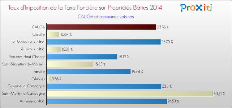 Taux d'imposition de la taxe foncière sur le bati 2014 pour CAUGé et les communes proches Comparaison des taux d'imposition de la taxe foncière sur le bati 2014 pour CAUGé et les communes voisines
