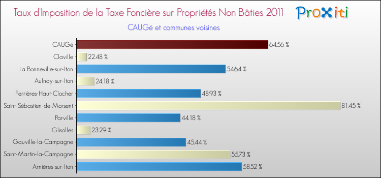 Taux d'imposition de la taxe foncière sur les immeubles et terrains non batis 2011 pour CAUGé et les communes proches Comparaison des taux d'imposition de la taxe foncière sur les immeubles et terrains non batis 2011 pour CAUGé et les communes voisines