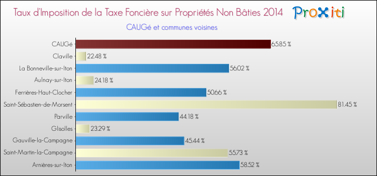 Taux d'imposition de la taxe foncière sur les immeubles et terrains non batis 2014 pour CAUGé et les communes proches Comparaison des taux d'imposition de la taxe foncière sur les immeubles et terrains non batis 2014 pour CAUGé et les communes voisines