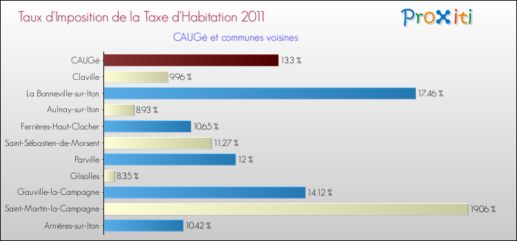 Taux d'imposition de la taxe d'habitation 2011 pour CAUGé et les communes proches Comparaison des taux d'imposition de la taxe d'habitation 2011 pour CAUGé et les communes voisines