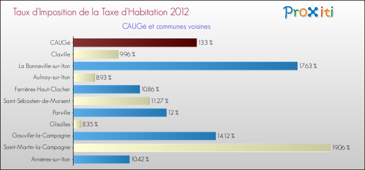 Taux d'imposition de la taxe d'habitation 2012 pour CAUGé et les communes proches Comparaison des taux d'imposition de la taxe d'habitation 2012 pour CAUGé et les communes voisines