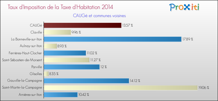 Taux d'imposition de la taxe d'habitation 2014 pour CAUGé et les communes proches Comparaison des taux d'imposition de la taxe d'habitation 2014 pour CAUGé et les communes voisines