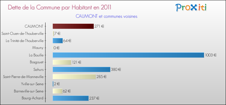 Dette par habitant de la commune en 2011 pour CAUMONT et les communes proches Comparaison de la dette par habitant de la commune en 2011 pour CAUMONT et les communes voisines