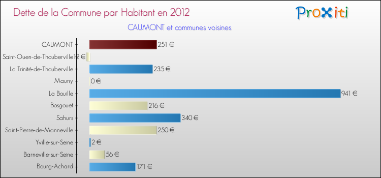 Dette par habitant de la commune en 2012 pour CAUMONT et les communes proches Comparaison de la dette par habitant de la commune en 2012 pour CAUMONT et les communes voisines