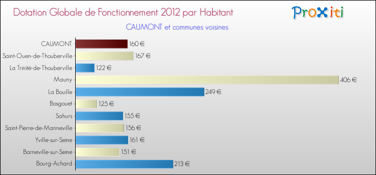 Montant des dotations globales de fonctionnement DGF par Habitant pour CAUMONT et les communes proches Comparaison des des dotations globales de fonctionnement DGF par habitant pour CAUMONT et les communes voisines