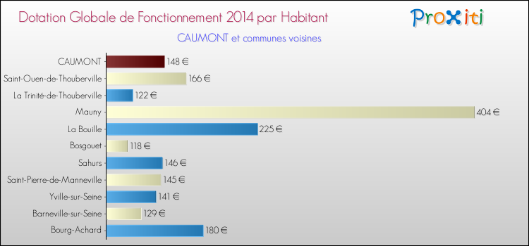 Montant des dotations globales de fonctionnement DGF par Habitant pour CAUMONT et les communes proches en 2014. Comparaison des des dotations globales de fonctionnement DGF par habitant pour CAUMONT et les communes voisines en 2014.