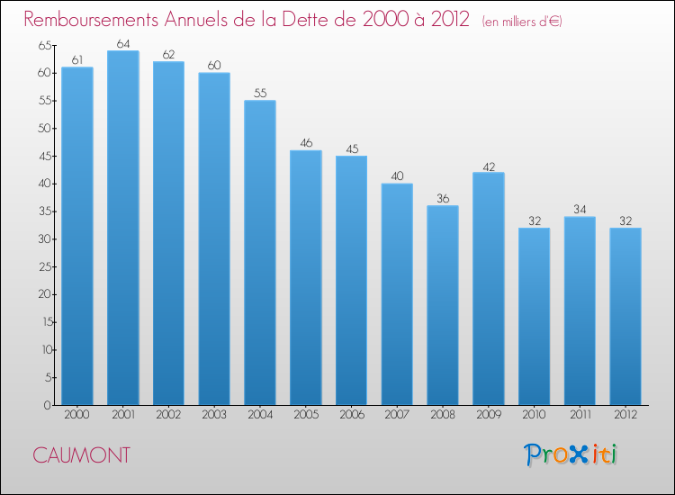Evolution de l'annuité de la dette pour la commune de CAUMONT de 2000 à 2012 Annuités de la dette pour CAUMONT de 2000 à 2012