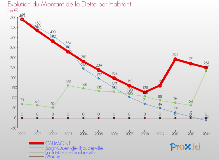 Evolution de la dette par habitant pour la commune de CAUMONT et les communes proches de 2000 à 2012 Comparaison de la dette par habitant pour CAUMONT et les communes voisines de 2000 à 2012