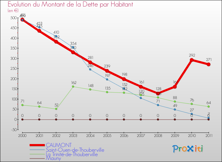 Evolution de la dette par habitant pour la commune de CAUMONT et les communes proches Comparaison de la dette par habitant pour CAUMONT et les communes voisines