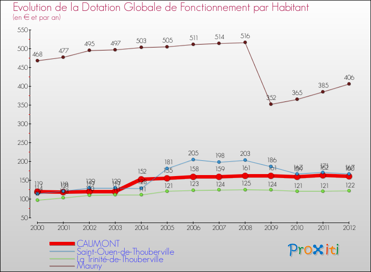 Evolution et montant de la dotation globale de fonctionnement par Habitant pour CAUMONT et les communes proches Comparaison des dotations globales de fonctionnement par habitant pour CAUMONT et les communes voisines