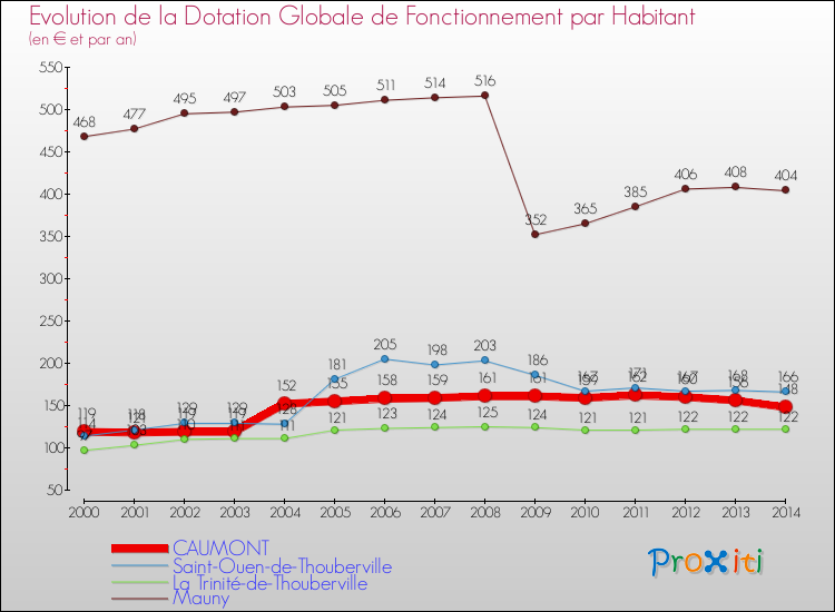 Evolution et montant de la dotation globale de fonctionnement par Habitant pour CAUMONT et les communes proches de 2000 à 2014. Comparaison des dotations globales de fonctionnement par habitant pour CAUMONT et les communes voisines de 2000 à 2014.