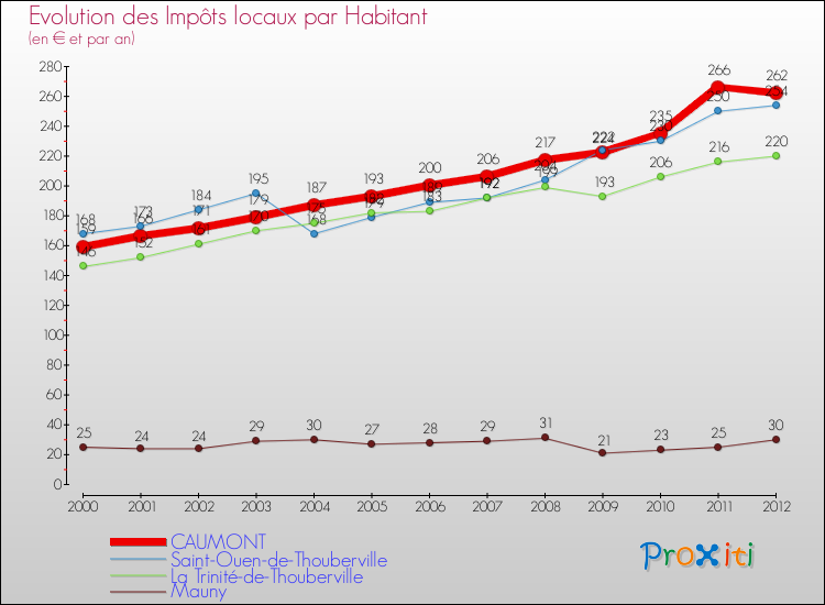 Evolution et montant des impôts locaux par Habitant pour CAUMONT et les communes proches Comparaison des impôts locaux par habitant pour CAUMONT et les communes voisines