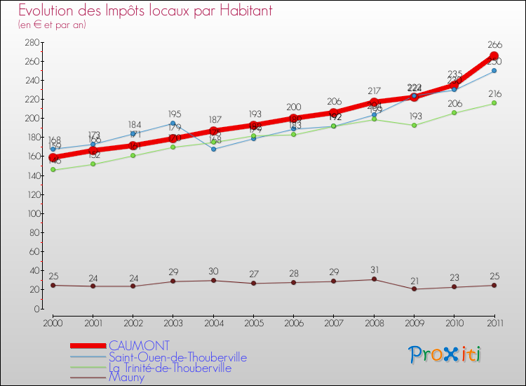 Evolution et montant des impôts locaux par Habitant pour CAUMONT et les communes proches Comparaison des impôts locaux par habitant pour CAUMONT et les communes voisines