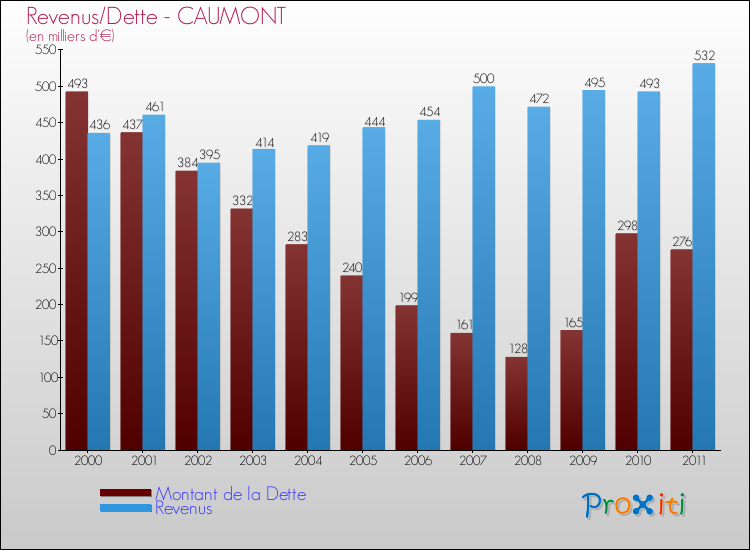 Evolution comparée de la dette et des revenus pour la commune de CAUMONT de 2000 à 2011 Comparaison de la dette et des revenus pour CAUMONT de 2000 à 2011