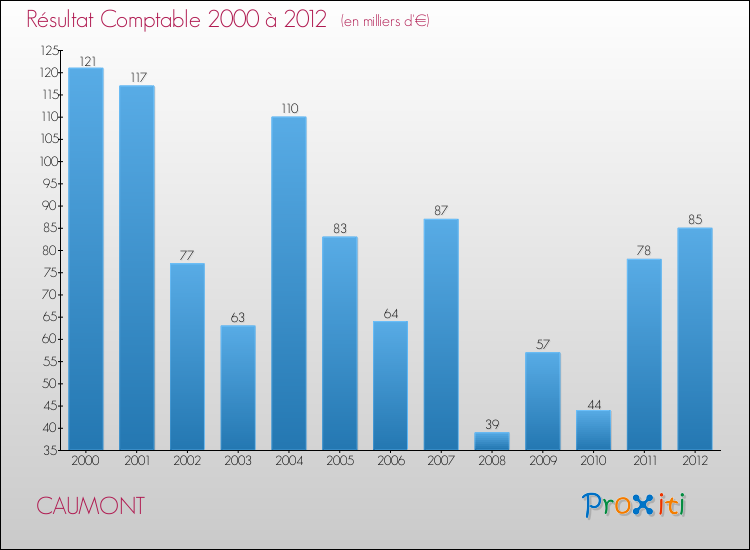 Evolution du résultat comptable pour la commune de CAUMONT de 2000 à 2012 Evolution du résultat comptable pour CAUMONT de 2000 à 2012