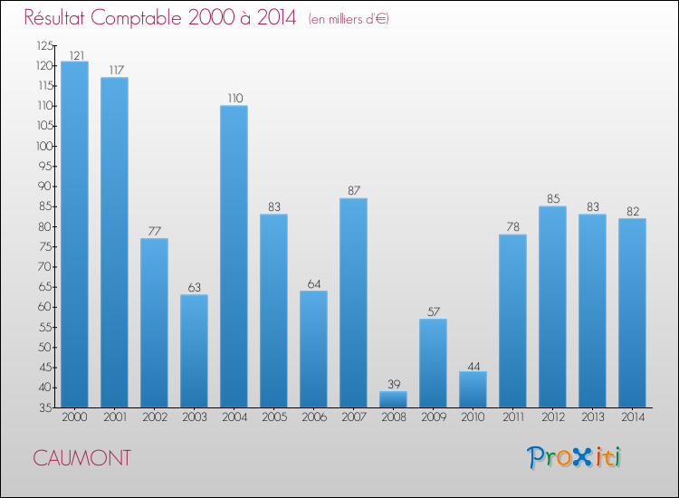 Evolution du résultat comptable pour la commune de CAUMONT de 2000 à 2014 Evolution du résultat comptable pour CAUMONT de 2000 à 2014