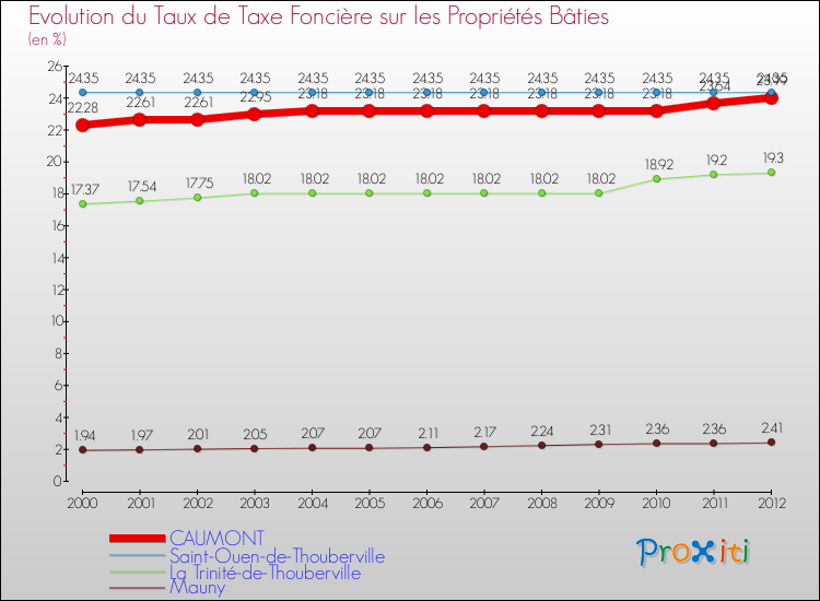 Evolution du taux de la taxe foncière sur le bati pour CAUMONT et les communes proches de 2000 à 2012 Comparaison des taux de taxe foncière sur le bati pour CAUMONT et les communes voisines de 2000 à 2012