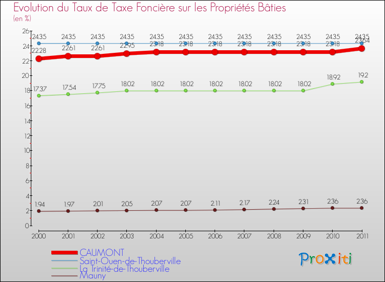Evolution du taux de la taxe foncière sur le bati pour CAUMONT et les communes proches Comparaison des taux de taxe foncière sur le bati pour CAUMONT et les communes voisines