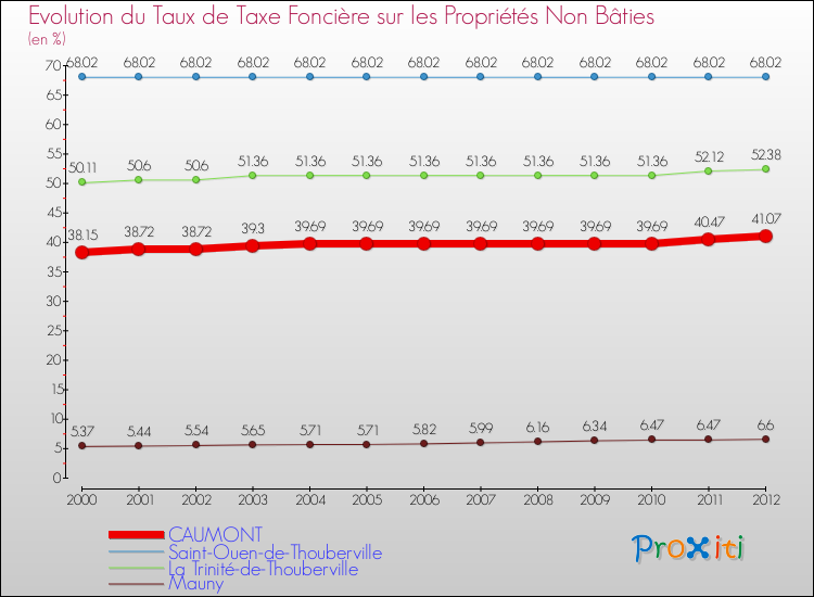 Evolution du taux de la taxe foncière sur les immeubles et terrains non batis pour CAUMONT et les communes proches de 2000 à 2012 Comparaison des taux de la taxe foncière sur les immeubles et terrains non batis pour CAUMONT et les communes voisines de 2000 à 2012