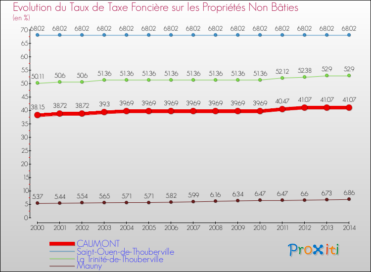 Evolution du taux de la taxe foncière sur les immeubles et terrains non batis pour CAUMONT et les communes proches de 2000 à 2014 Comparaison des taux de la taxe foncière sur les immeubles et terrains non batis pour CAUMONT et les communes voisines de 2000 à 2014