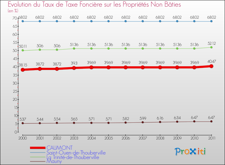 Evolution du taux de la taxe foncière sur les immeubles et terrains non batis pour CAUMONT et les communes proches Comparaison des taux de la taxe foncière sur les immeubles et terrains non batis pour CAUMONT et les communes voisines