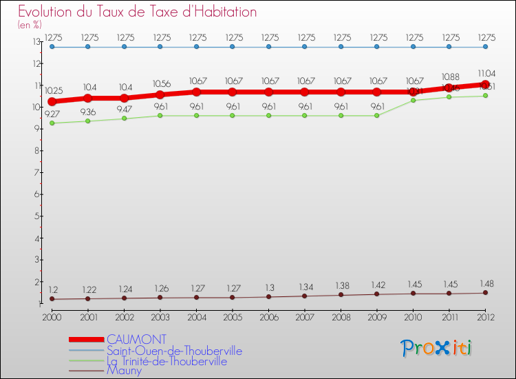 Evolution du taux de la taxe d'habitation pour CAUMONT et les communes proches Comparaison des taux de la taxe d'habitation pour CAUMONT et les communes voisines