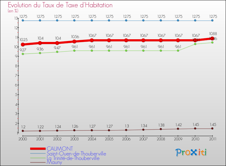 Evolution du taux de la taxe d'habitation pour CAUMONT et les communes proches Comparaison des taux de la taxe d'habitation pour CAUMONT et les communes voisines