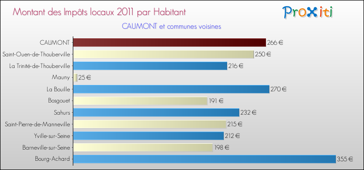 Montant des impôts locaux par Habitant pour CAUMONT et les communes proches Comparaison des impôts locaux par habitant pour CAUMONT et les communes voisines
