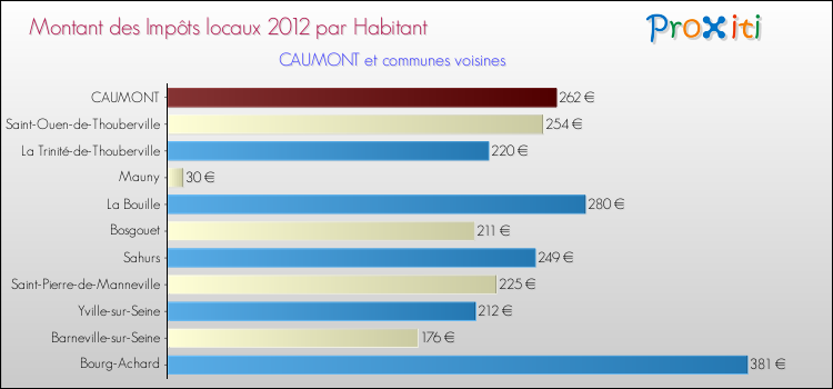 Montant des impôts locaux par Habitant pour CAUMONT et les communes proches Comparaison des impôts locaux par habitant pour CAUMONT et les communes voisines