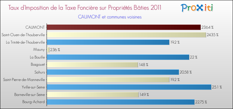 Taux d'imposition de la taxe foncière sur le bati 2011 pour CAUMONT et les communes proches Comparaison des taux d'imposition de la taxe foncière sur le bati 2011 pour CAUMONT et les communes voisines