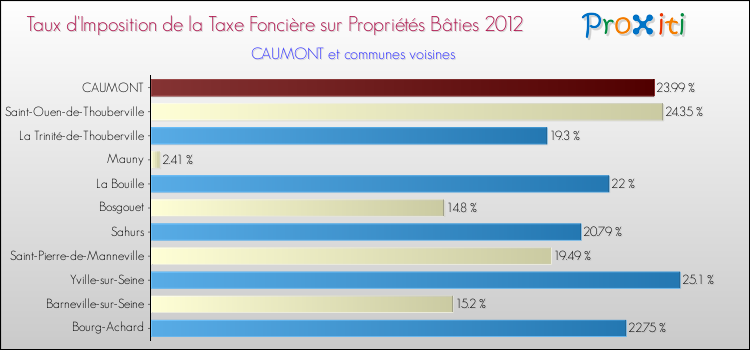 Taux d'imposition de la taxe foncière sur le bati 2012 pour CAUMONT et les communes proches Comparaison des taux d'imposition de la taxe foncière sur le bati 2012 pour CAUMONT et les communes voisines