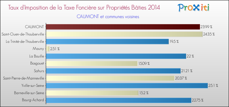 Taux d'imposition de la taxe foncière sur le bati 2014 pour CAUMONT et les communes proches Comparaison des taux d'imposition de la taxe foncière sur le bati 2014 pour CAUMONT et les communes voisines