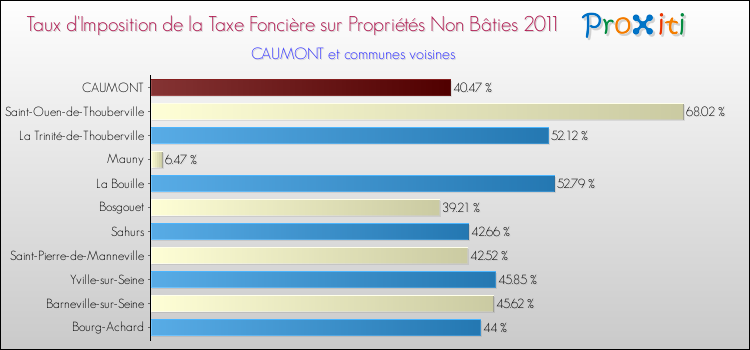 Taux d'imposition de la taxe foncière sur les immeubles et terrains non batis 2011 pour CAUMONT et les communes proches Comparaison des taux d'imposition de la taxe foncière sur les immeubles et terrains non batis 2011 pour CAUMONT et les communes voisines