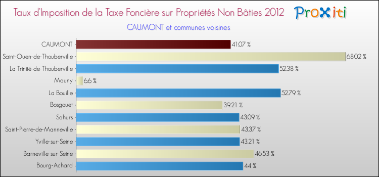 Taux d'imposition de la taxe foncière sur les immeubles et terrains non batis 2012 pour CAUMONT et les communes proches Comparaison des taux d'imposition de la taxe foncière sur les immeubles et terrains non batis 2012 pour CAUMONT et les communes voisines