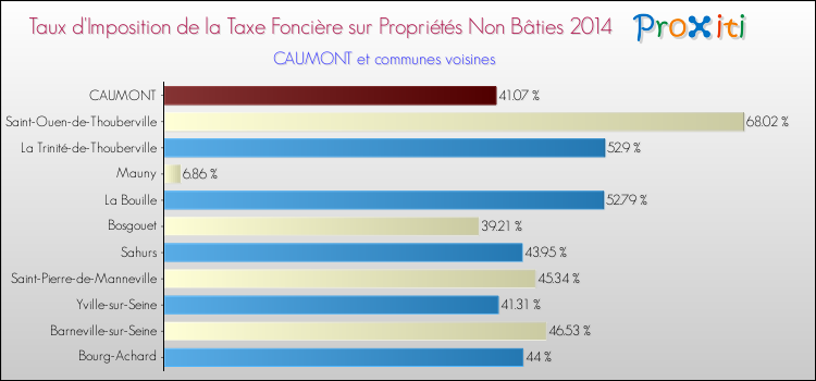 Taux d'imposition de la taxe foncière sur les immeubles et terrains non batis 2014 pour CAUMONT et les communes proches Comparaison des taux d'imposition de la taxe foncière sur les immeubles et terrains non batis 2014 pour CAUMONT et les communes voisines
