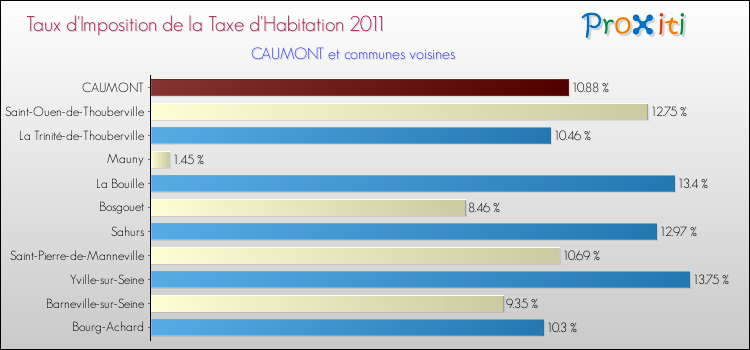Taux d'imposition de la taxe d'habitation 2011 pour CAUMONT et les communes proches Comparaison des taux d'imposition de la taxe d'habitation 2011 pour CAUMONT et les communes voisines