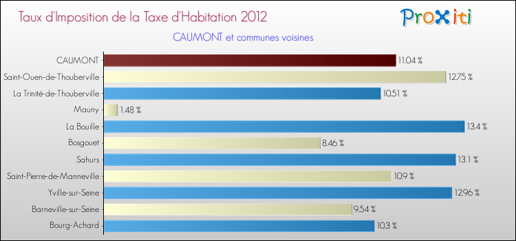 Taux d'imposition de la taxe d'habitation 2012 pour CAUMONT et les communes proches Comparaison des taux d'imposition de la taxe d'habitation 2012 pour CAUMONT et les communes voisines