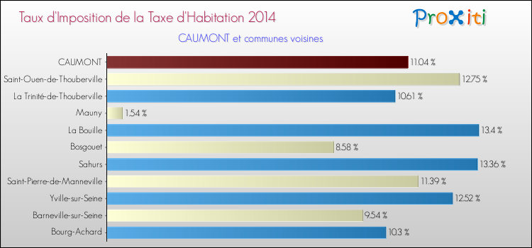 Taux d'imposition de la taxe d'habitation 2014 pour CAUMONT et les communes proches Comparaison des taux d'imposition de la taxe d'habitation 2014 pour CAUMONT et les communes voisines