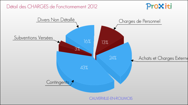Décomposition des Charges de Fonctionnement 2012 de la commune de CAUVERVILLE-EN-ROUMOIS Charges de Fonctionnement 2012 pour la commune de CAUVERVILLE-EN-ROUMOIS