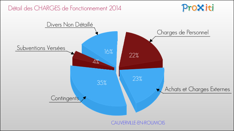 Décomposition des Charges de Fonctionnement 2014 de la commune de CAUVERVILLE-EN-ROUMOIS Charges de Fonctionnement 2014 pour la commune de CAUVERVILLE-EN-ROUMOIS