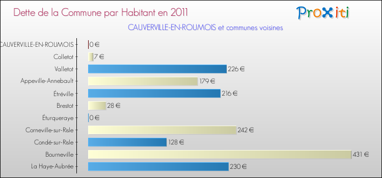 Dette par habitant de la commune en 2011 pour CAUVERVILLE-EN-ROUMOIS et les communes proches Comparaison de la dette par habitant de la commune en 2011 pour CAUVERVILLE-EN-ROUMOIS et les communes voisines