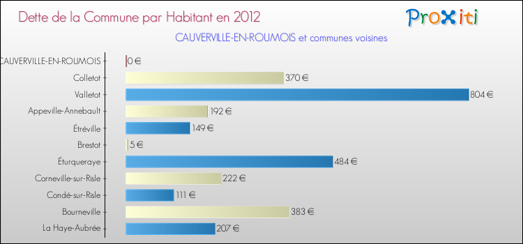 Dette par habitant de la commune en 2012 pour CAUVERVILLE-EN-ROUMOIS et les communes proches Comparaison de la dette par habitant de la commune en 2012 pour CAUVERVILLE-EN-ROUMOIS et les communes voisines