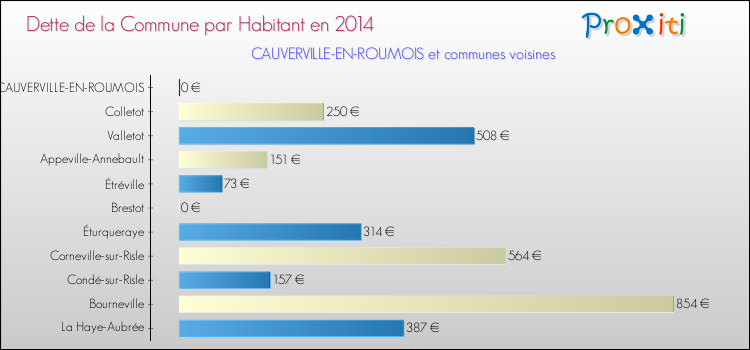 Dette par habitant de la commune en 2014 pour CAUVERVILLE-EN-ROUMOIS et les communes proches Comparaison de la dette par habitant de la commune en 2014 pour CAUVERVILLE-EN-ROUMOIS et les communes voisines