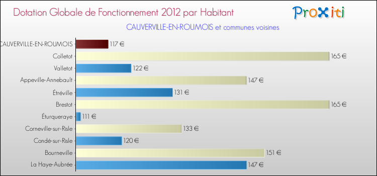 Montant des dotations globales de fonctionnement DGF par Habitant pour CAUVERVILLE-EN-ROUMOIS et les communes proches Comparaison des des dotations globales de fonctionnement DGF par habitant pour CAUVERVILLE-EN-ROUMOIS et les communes voisines