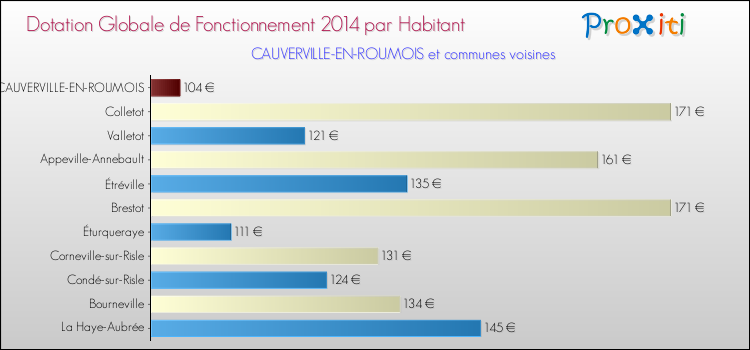 Montant des dotations globales de fonctionnement DGF par Habitant pour CAUVERVILLE-EN-ROUMOIS et les communes proches en 2014. Comparaison des des dotations globales de fonctionnement DGF par habitant pour CAUVERVILLE-EN-ROUMOIS et les communes voisines en 2014.