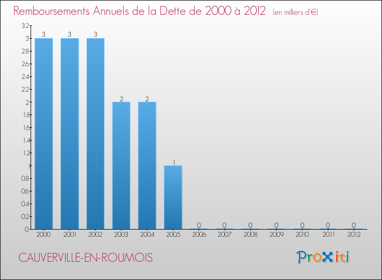 Evolution de l'annuité de la dette pour la commune de CAUVERVILLE-EN-ROUMOIS de 2000 à 2012 Annuités de la dette pour CAUVERVILLE-EN-ROUMOIS de 2000 à 2012