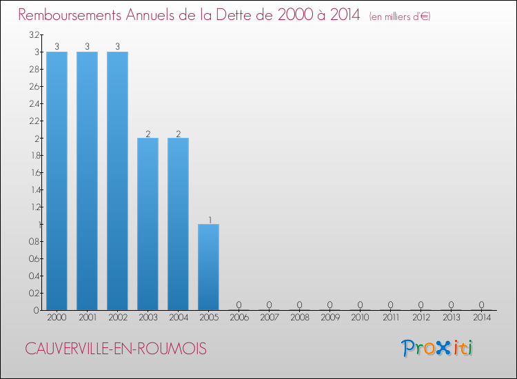 Evolution de l'annuité de la dette pour la commune de CAUVERVILLE-EN-ROUMOIS de 2000 à 2014 Annuités de la dette pour CAUVERVILLE-EN-ROUMOIS de 2000 à 2014