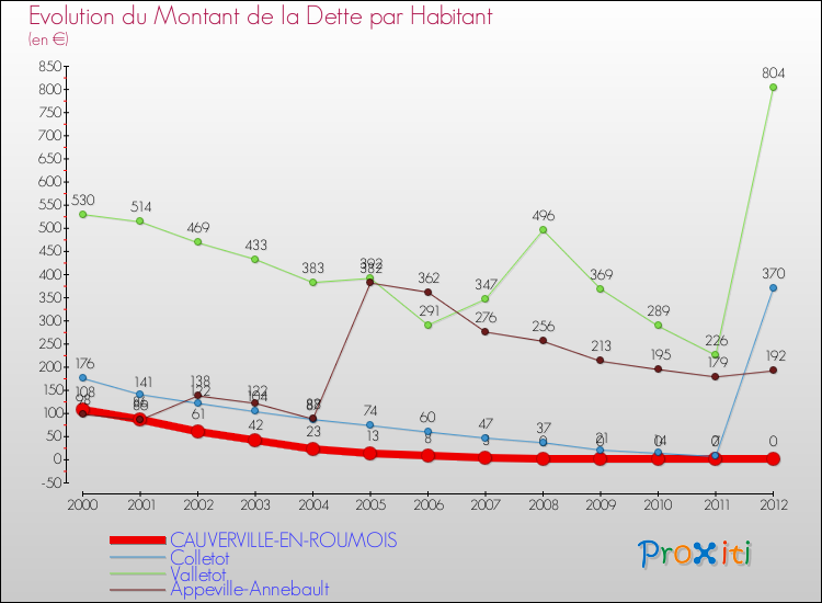 Evolution de la dette par habitant pour la commune de CAUVERVILLE-EN-ROUMOIS et les communes proches de 2000 à 2012 Comparaison de la dette par habitant pour CAUVERVILLE-EN-ROUMOIS et les communes voisines de 2000 à 2012
